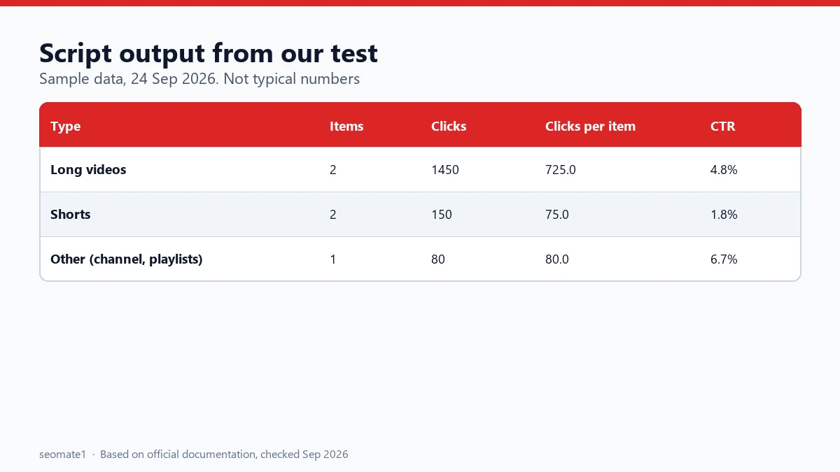 Example output of the Shorts vs long videos script showing clicks per item and CTR