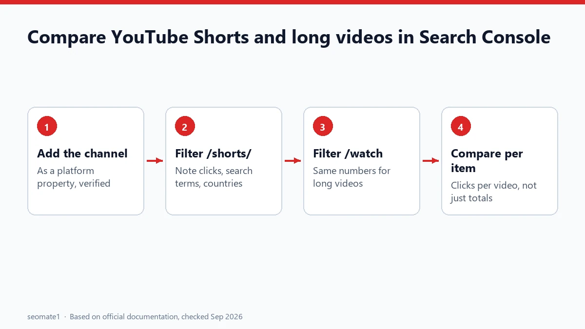 Steps to add a YouTube channel as a platform property and compare Shorts with long videos