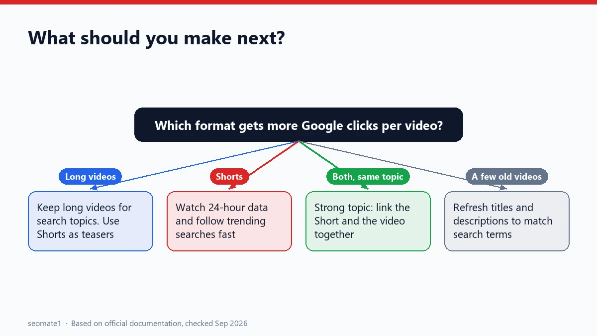 Decision guide for what to make next based on YouTube Shorts vs long video Google clicks